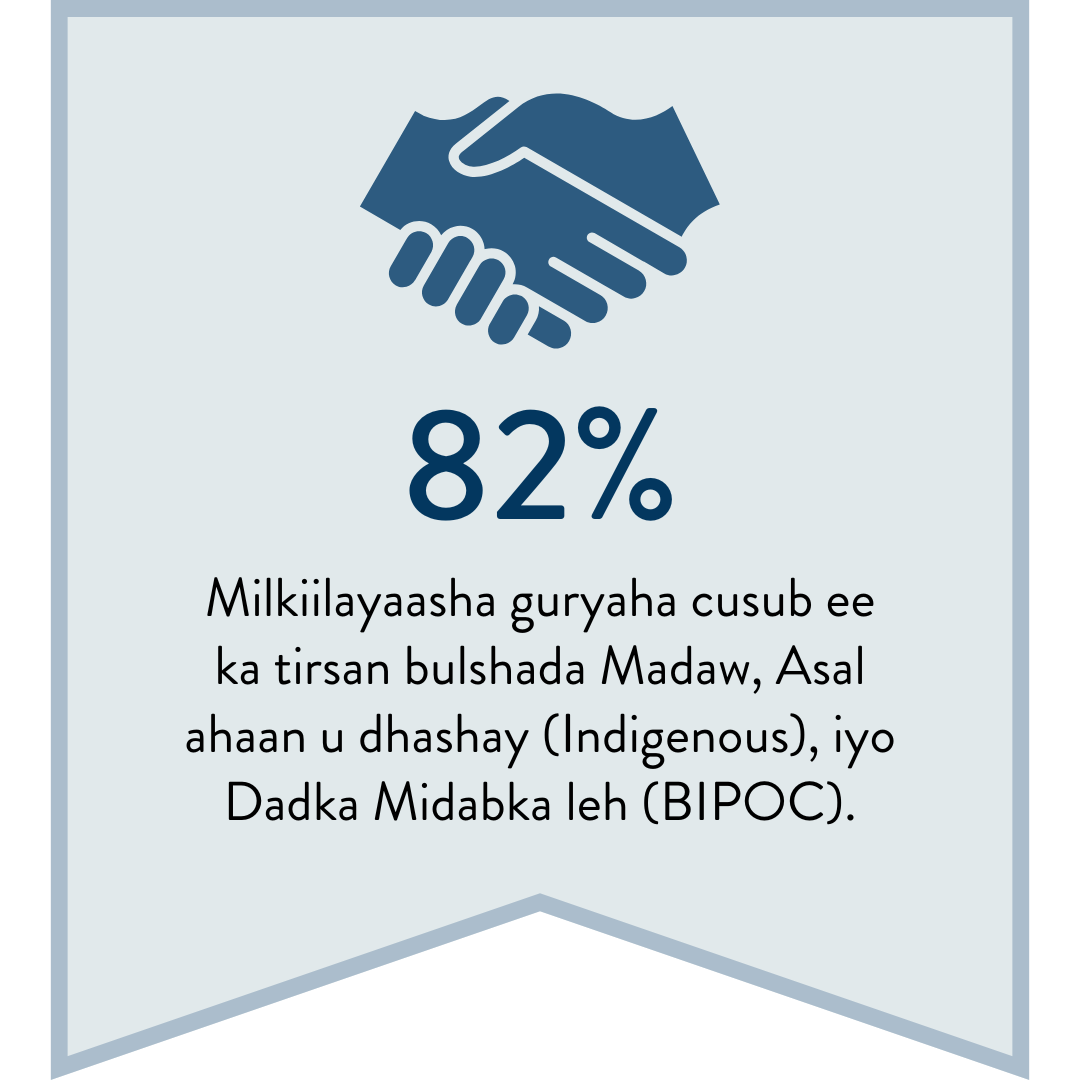 82% Milkiilayaasha guryaha cusub ee ka tirsan bulshada Madaw, Asal ahaan u dhashay (Indigenous), iyo Dadka Midabka leh (BIPOC).