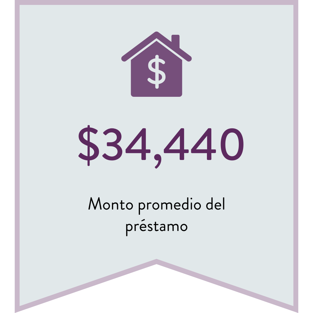  $34,440 Monto promedio del préstamo